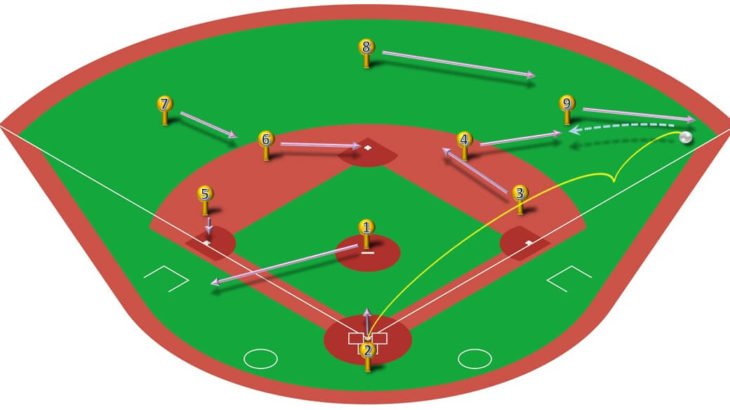 【ランナー無し】ライト線二塁打（二塁送球）の処理と各ポジションのカバーリング動作