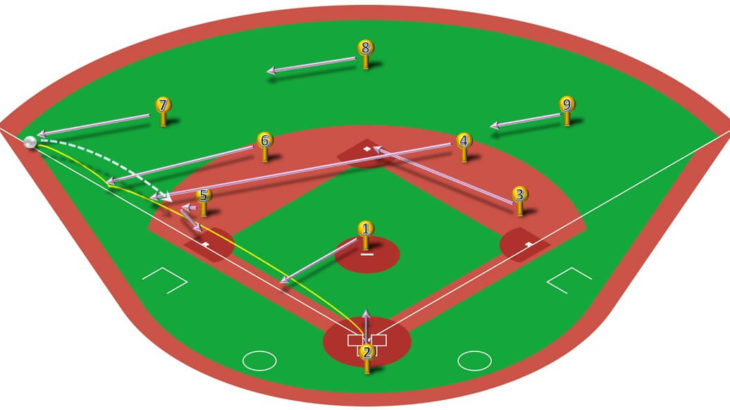 【ランナー無し】レフト線二塁打（三塁送球）の処理と各ポジションのカバーリング動作