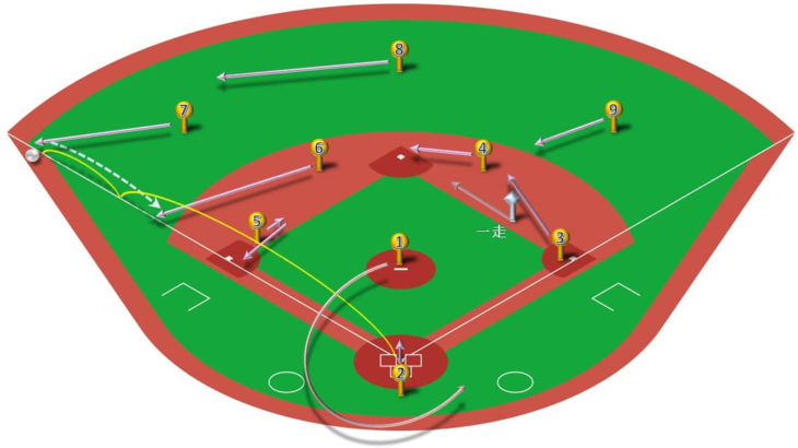 【ランナー一塁】レフト線二塁打の処理と各ポジションのカバーリング動作