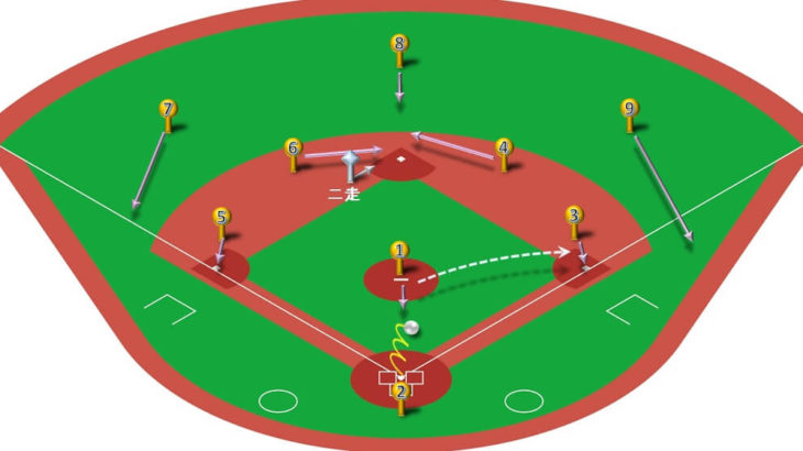 【ランナー二塁】ピッチャーゴロ（一塁送球）の処理と各ポジションのカバーリング動作