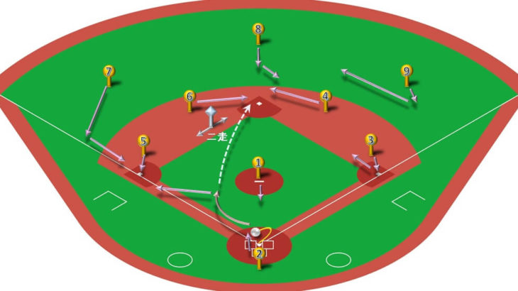 【ランナー二塁】キャッチャーゴロ（二塁送球）の処理と各ポジションのカバーリング動作