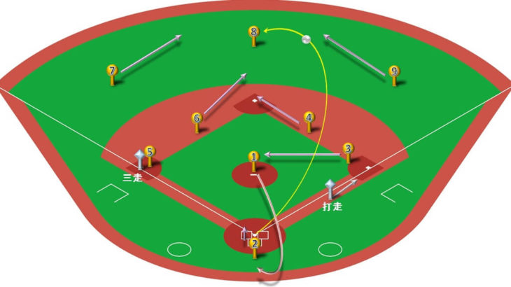 【ランナー三塁】センターフライ（正面）の処理と各ポジションのカバーリング動作