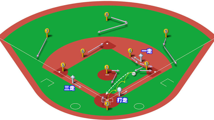 【ランナー1,3塁】ファーストゴロ（前進守備）の処理と各ポジションのカバーリング動作