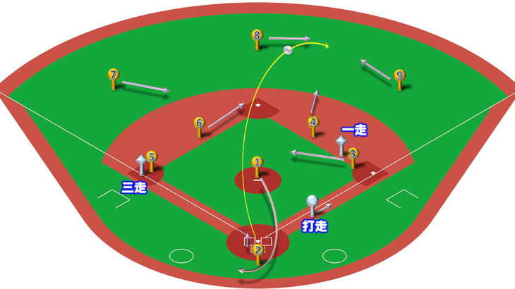 【ランナー1,3塁】センターフライ（右中間）の処理と各ポジションのカバーリング動作