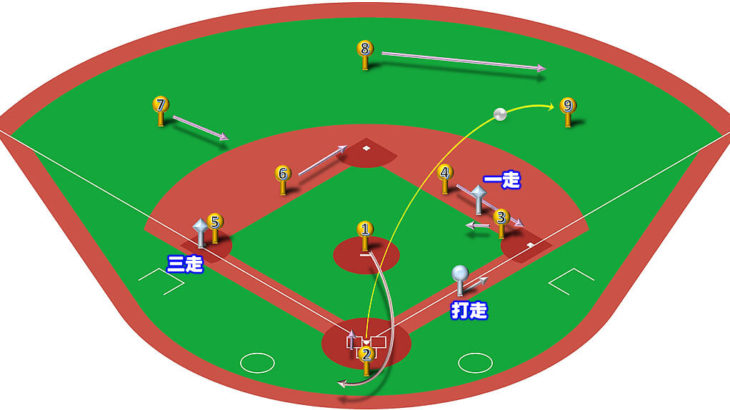 【ランナー1,3塁】ライトフライ（正面）の処理と各ポジションのカバーリング動作