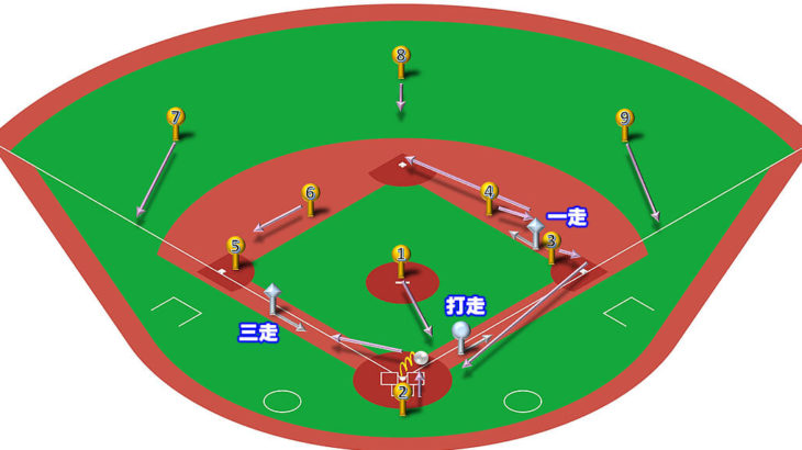 【ランナー1,3塁】キャッチャーゴロ（前進守備）の処理と各ポジションのカバーリング動作