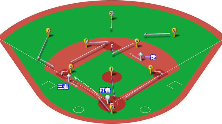 【ランナー1,3塁】ダブルスチール（偽投→三塁送球）のベースカバーと各ポジションのカバーリング動作